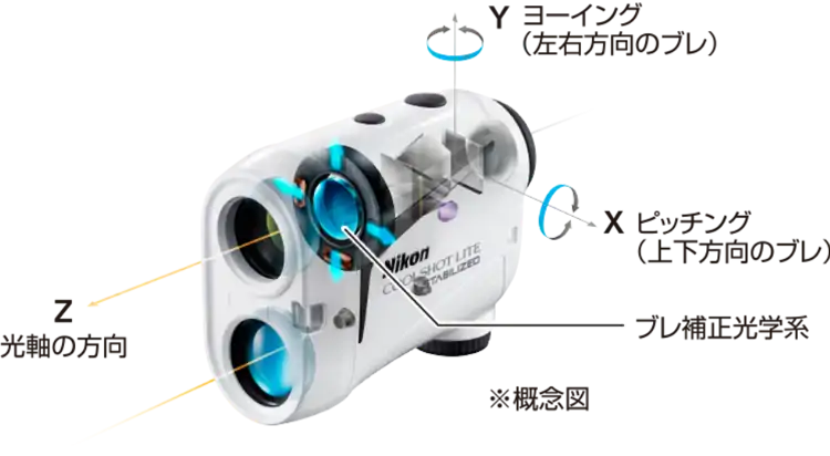 X ピッチング（上下方向のブレ） Y ヨーイング（左右方向のブレ） Z 光軸の方向 ブレ補正光学系 ※概念図