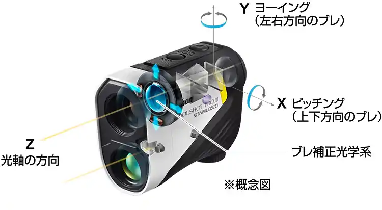 X ピッチング（上下方向のブレ） Y ヨーイング（左右方向のブレ） Z 光軸の方向 ブレ補正光学系 ※概念図