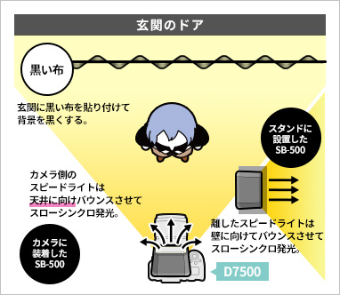 コントラストを高めるための撮影方法の解説イラスト。詳細は本文内。