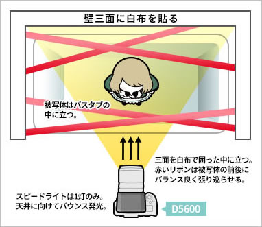 バスタブの中でフォトスタジオ風の写真を撮るための解説イラスト。詳細は本文内。