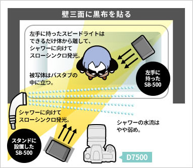 水しぶきをきれいに撮るための解説イラスト。詳細は本文内。