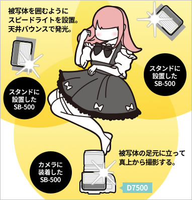 スピードライトを使い、きれいに光をバウンスさせて撮影するための解説イラスト。詳細は本文内。