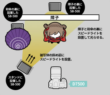 障子越しにスピードライトで光を灯して撮影するための説明イラスト。詳細は本文内。