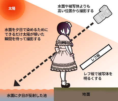 夕焼けを取る時の露出調整の説明図。