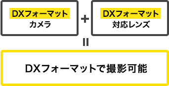 DXフォーマットカメラ＋DXフォーマット対応レンズ＝DXフォーマットで撮影可能