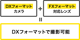 DXフォーマットカメラ＋FXフォーマット対応レンズ＝DXフォーマットで撮影可能