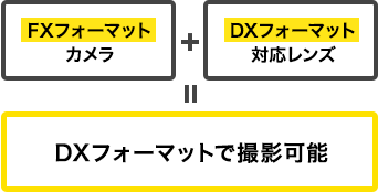 FXフォーマットカメラ＋DXフォーマット対応レンズ＝DXフォーマットで撮影可能