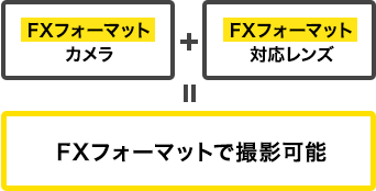FXフォーマットカメラ＋FXフォーマット対応レンズ＝FXフォーマットで撮影可能