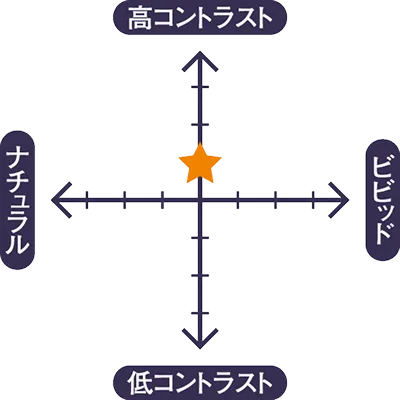 Chart 高コントラスト:1 ナチュラル:0 ビビット:0 低コントラスト:0