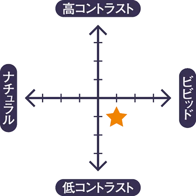 Chart 高コントラスト:0 ナチュラル:0 ビビット:1 低コントラスト:1