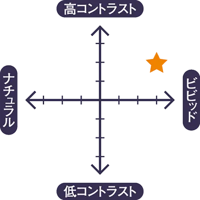 Chart 高コントラスト:2 ナチュラル:0 ビビット:3 低コントラスト:0