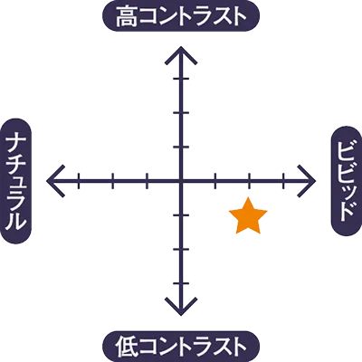 Chart 高コントラスト:0 ナチュラル:0 ビビット:2 低コントラスト:1