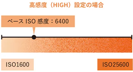 高感度（HIGH）設定の場合