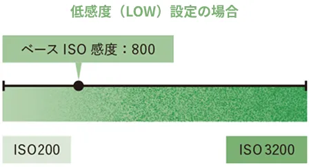 低感度（LOW）設定の場合