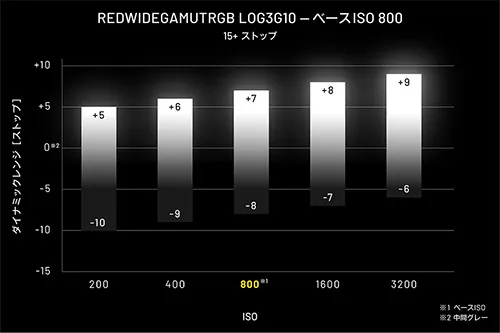 ベースISO感度を800に設定したときのZRのダイナミックレンジ