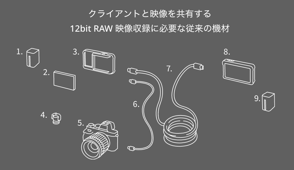 クライアントと映像を共有する 12bit RAW 映像収録に必要な従来の機材