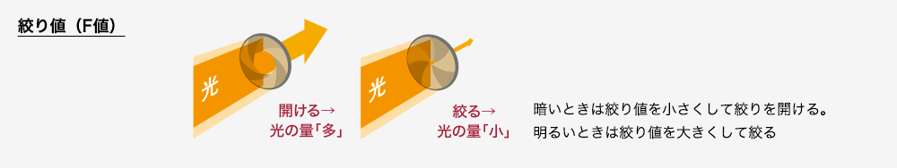 絞り値(F値)
