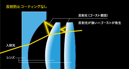 反射防止コーティングなし