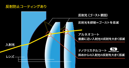 反射防止コーティングあり