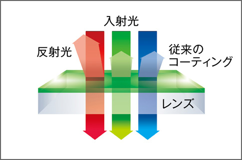 アルネオコート比較図：従来の多層膜コーティング