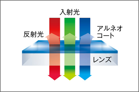 アルネオコート比較図：アルネオコート