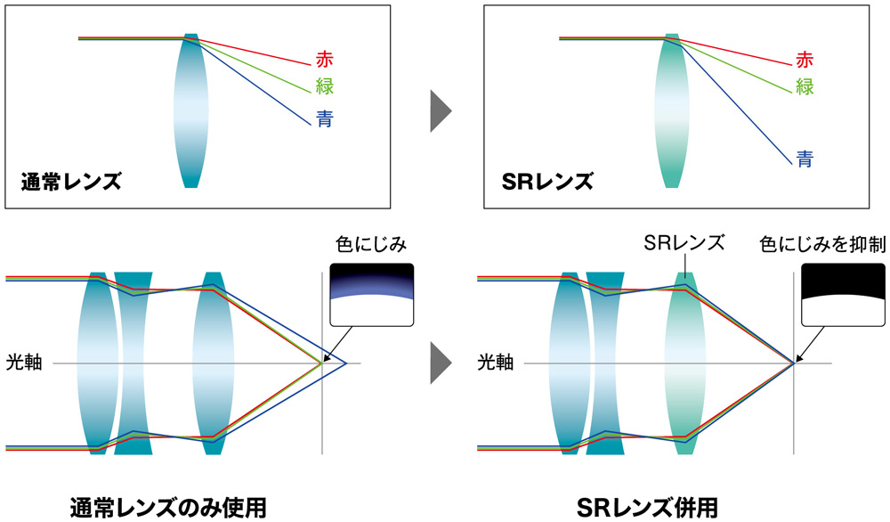 通常レンズとSRレンズ比較