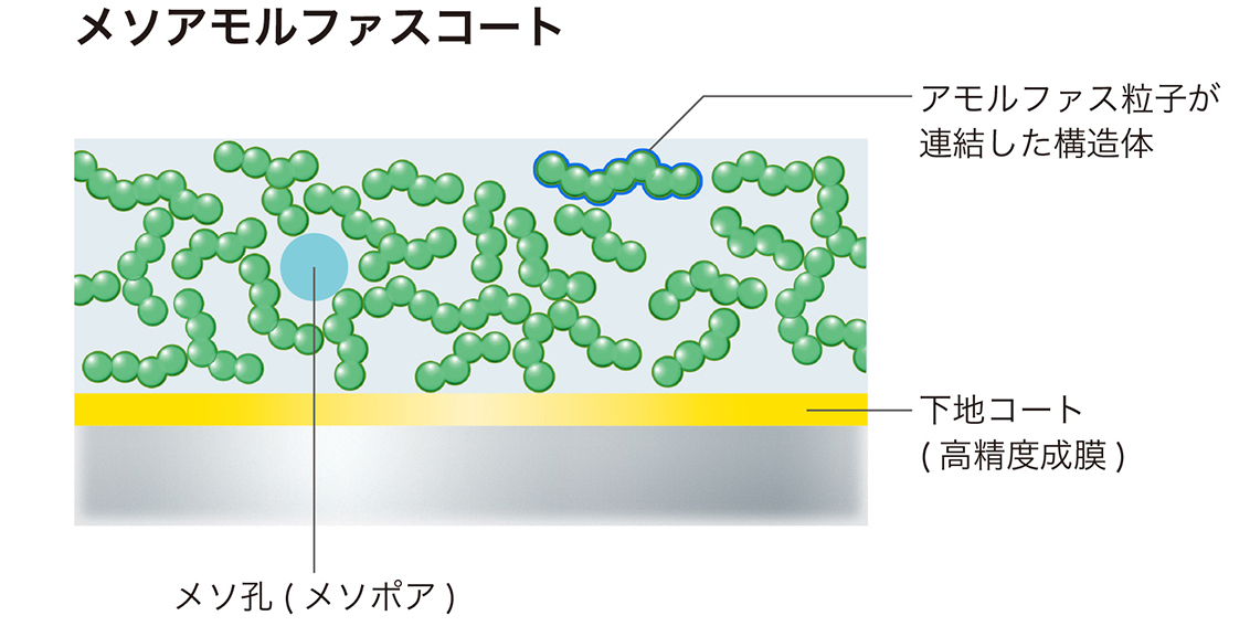 メソアモルファスコート