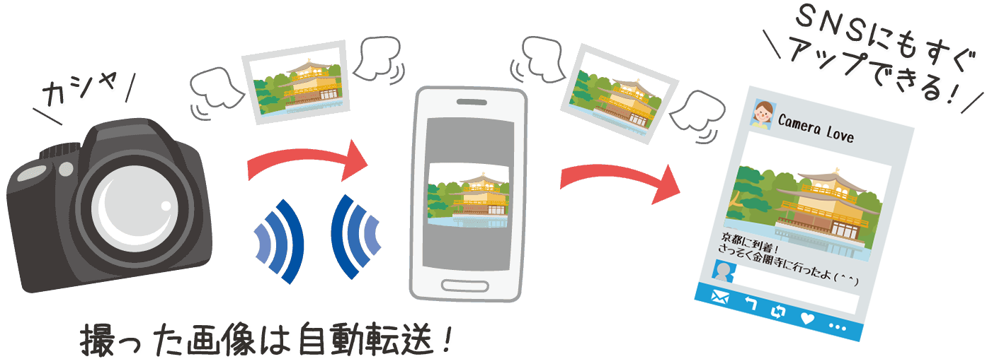 撮った画像はすぐに自動転送！SNSにもすぐアップできる！