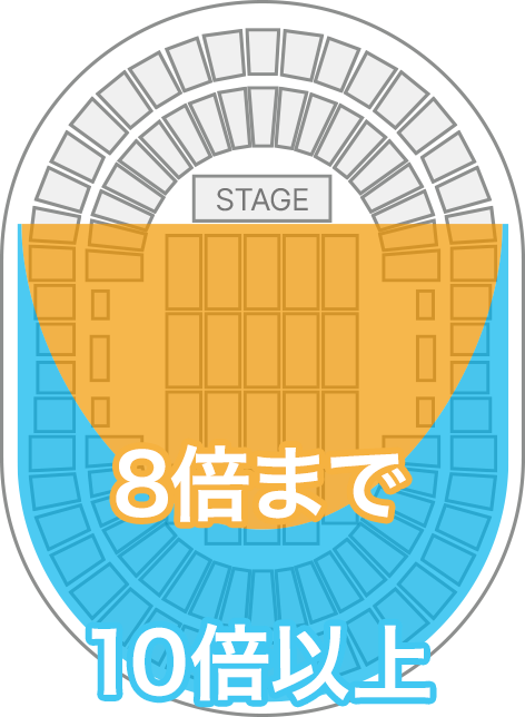 アリーナ席は8倍まで、スタンド席は10倍以上が目安