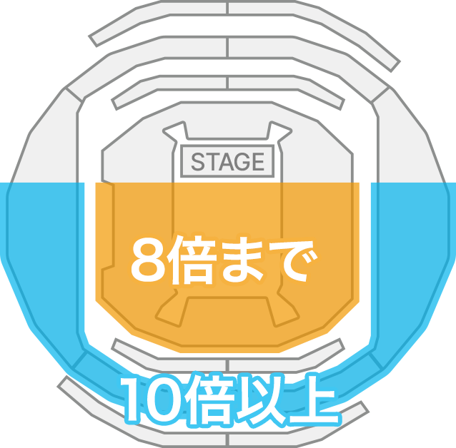 アリーナ席は8倍まで、スタンド席は10倍以上が目安