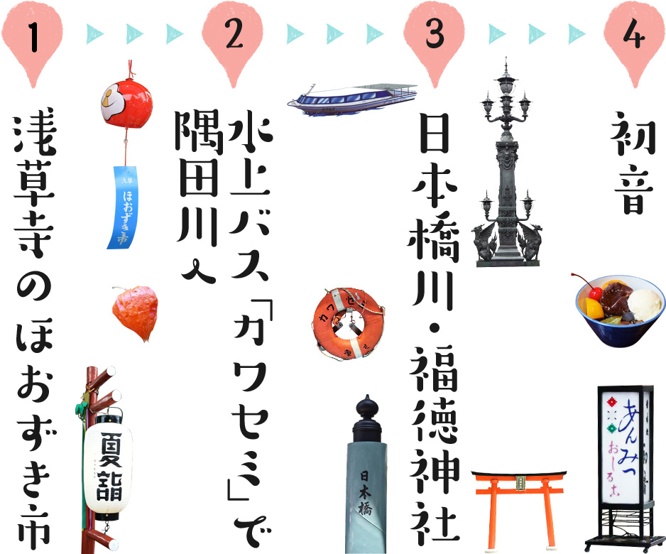 1、浅草寺のほおずき市　→　2、水上バス「カワセミ」で隅田川へ　→　3、日本橋川・福徳神社　→　4、初音