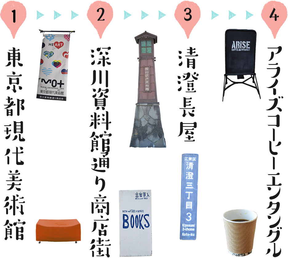 1、東京都現代美術館　→　2、深川資料館通り商店街　→　3、清澄長屋　→　4、アライズコーヒーエンタングル