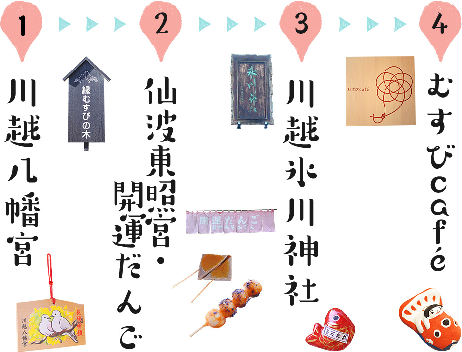 1、川越八幡宮　→　2、仙波東照宮・開運だんご　→　3、川越氷川神社　→　4、むすびcafe
