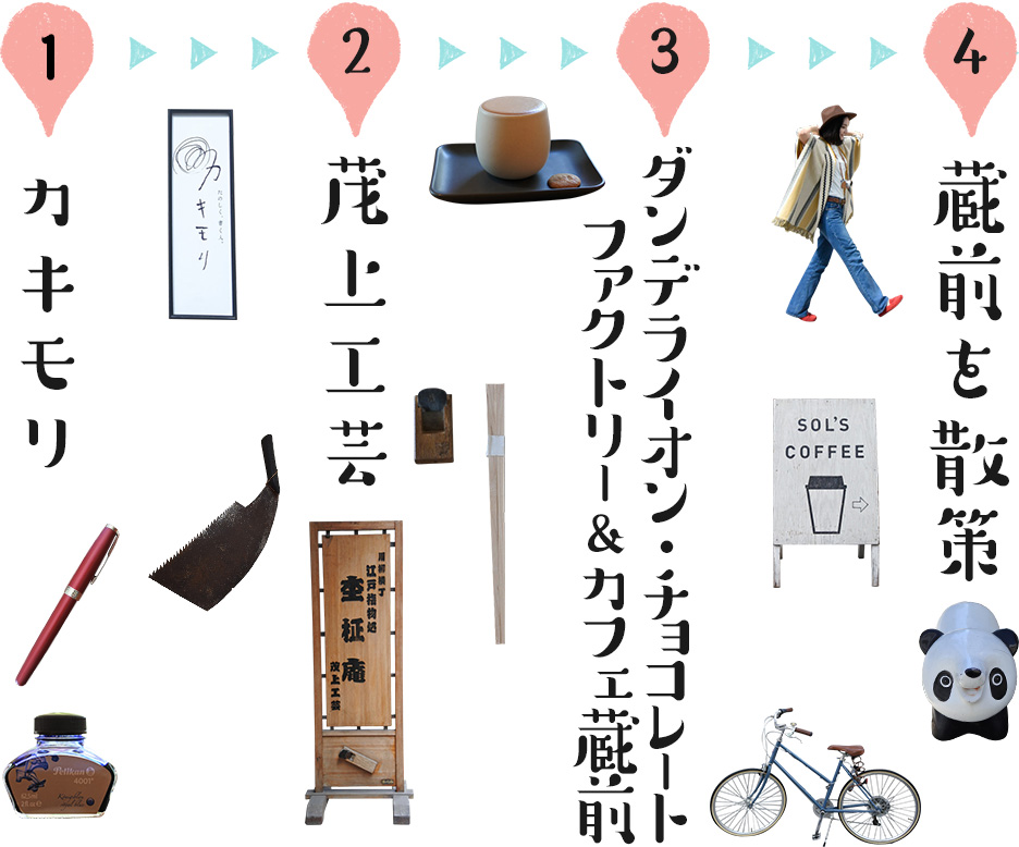 1、カキモリ　→　2、茂上工芸　→　3、ダンデライオン・チョコレート ファクトリー＆カフェ蔵前　→　4、蔵前を散策