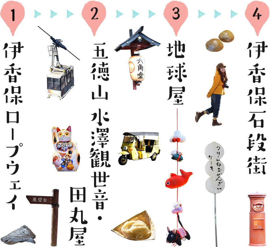 1、伊香保ロープウェイ　→　2、五徳山 水澤観世音・田丸屋　→　3、地球屋　→　4、伊香保石段街