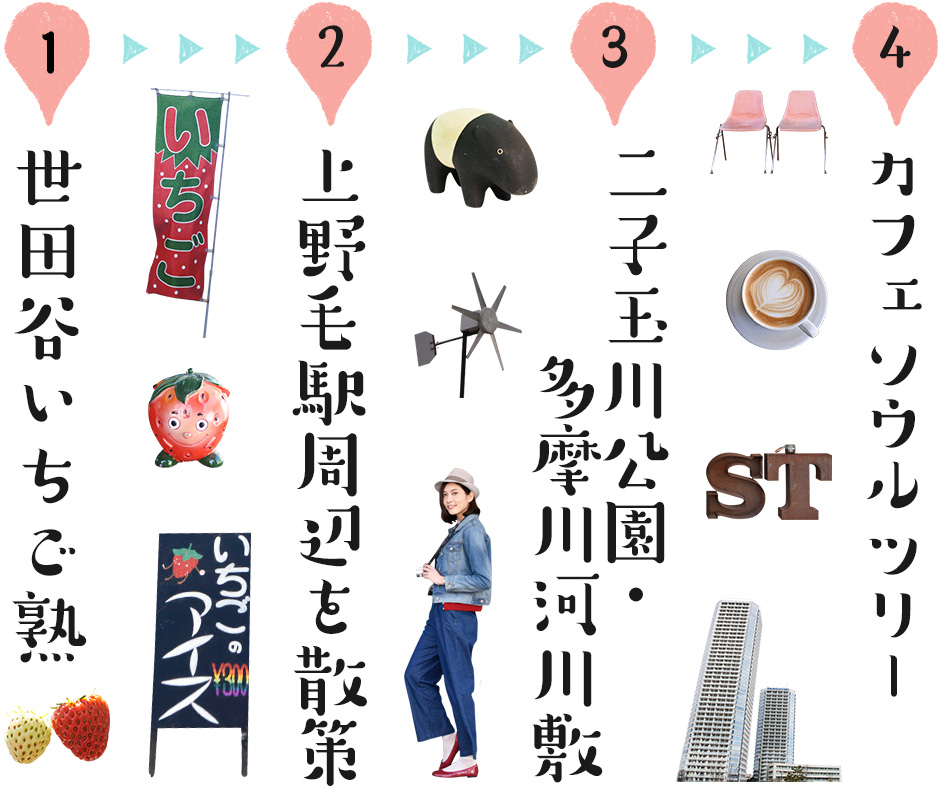 1、世田谷いちご熟　→　2、上野毛駅周辺を散策　→　3、二子玉川公園・多摩川河川敷　→　4、カフェ ソウル ツリー