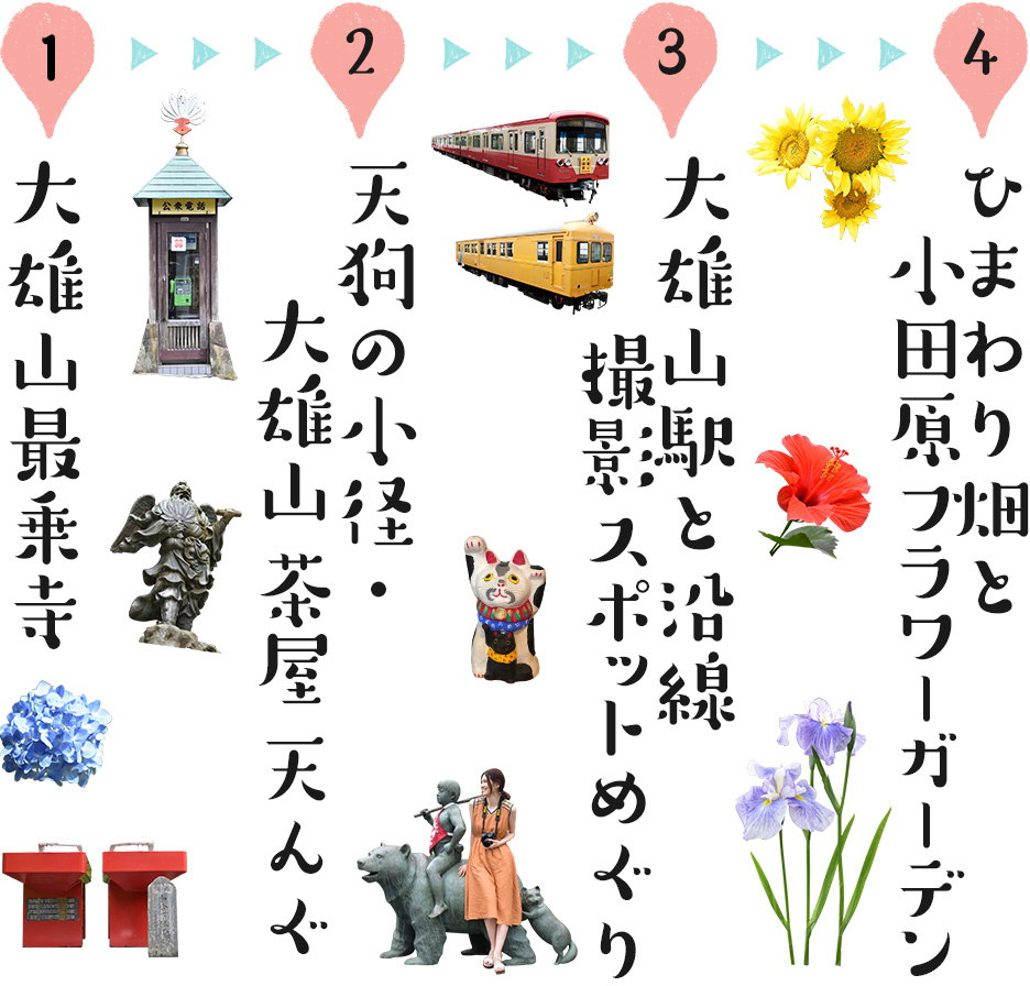 1、大雄山最乗寺　→　2、天狗の小径・大雄山 茶屋 天んぐ　→　3、大雄山駅と沿線撮影スポットめぐり　→　4、ひまわり畑と小田原フラワーガーデン