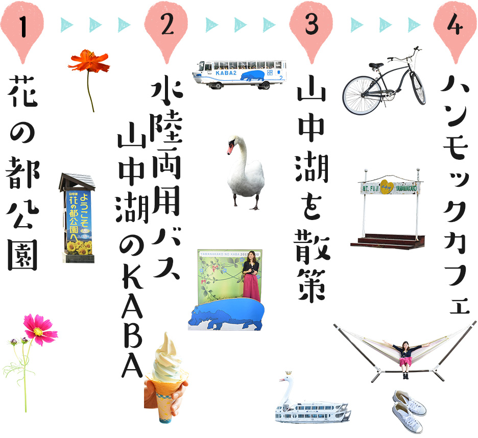 1、花の都公園　→　2、水陸両用バス 山中湖のKABA　→　3、山中湖を散策　→　4、ハンモックカフェ