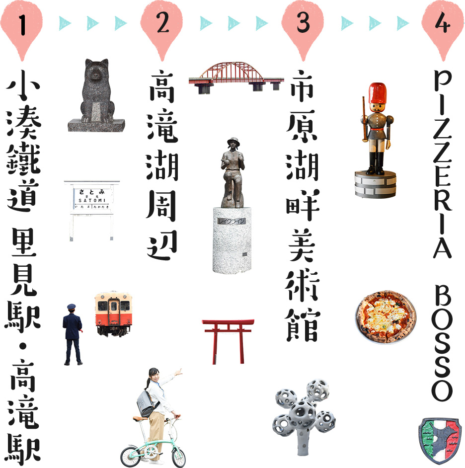 1、小湊鐵道 里見駅・高滝駅　→　2、高滝湖周辺　→　3、市原湖畔美術館　→　4、PIZZERIA BOSSO