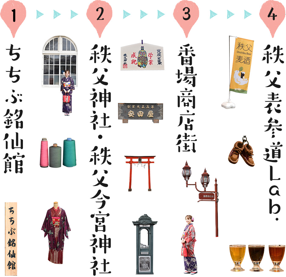 1、ちちぶ銘仙館　→　2、秩父神社・秩父今宮神社　→　3、番場商店街　→　4、秩父表参道Lab.