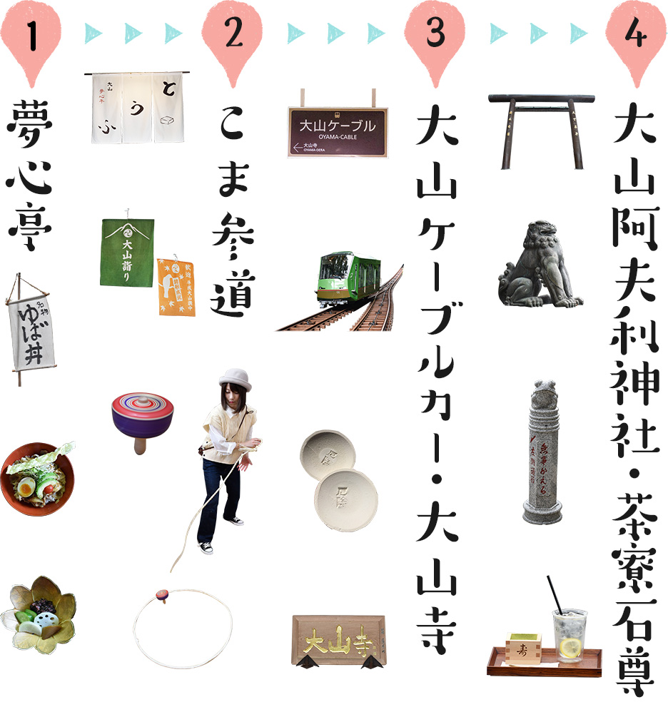 1、夢心亭　→　2、こま参道　→　3、大山ケーブルカー・大山寺　→　4、大山阿夫利神社・茶寮石尊