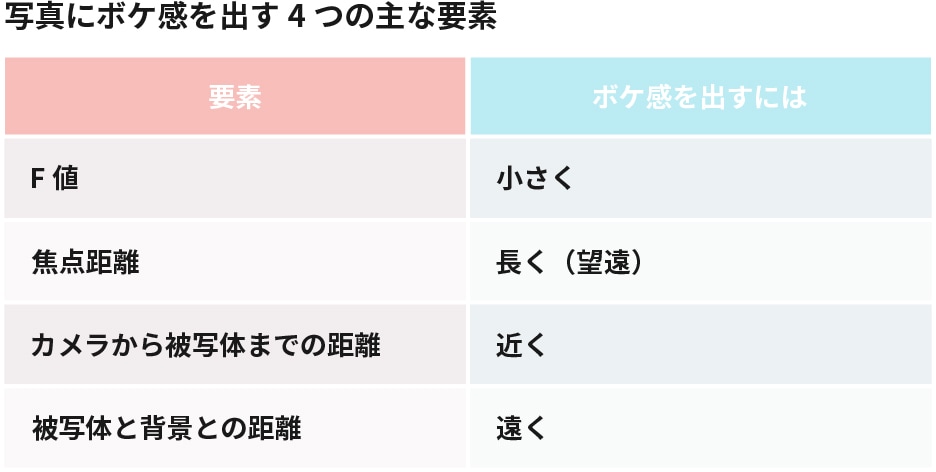 写真にボケ感を出す4つの主な要素の表