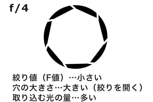 f/4 絞り値（F値）…小さい
穴の大きさ…大きい
（絞りを開く）
取り込む光の量…多い