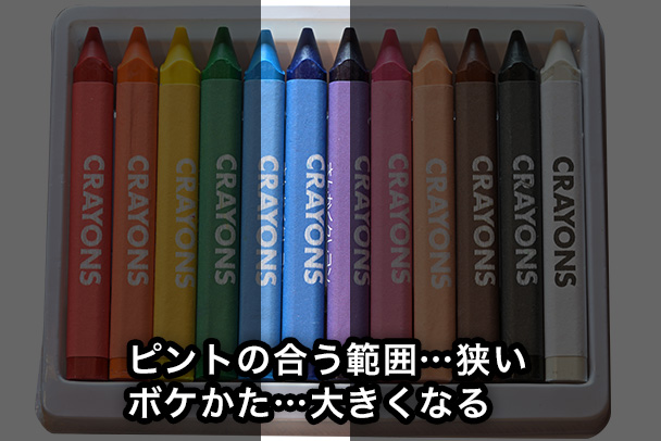 ピントの合う範囲…狭い
ボケかた…大きくなる