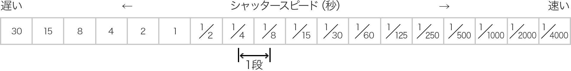 シャッタースピードの変わり方