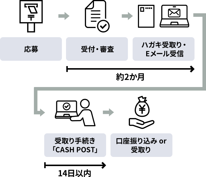 受取り手続き