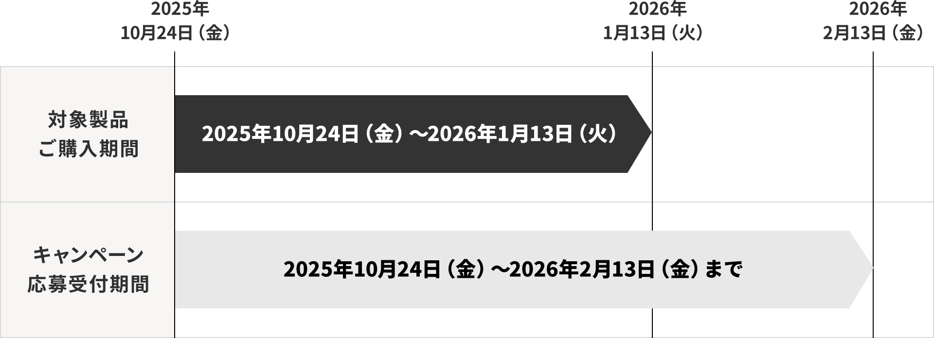対象製品ご購入期間 2025年10月24日(金)〜2026年1月13日(火)、キャンペーン応募受付期間 2025年10月24日(金)〜2026年2月13日(金)まで