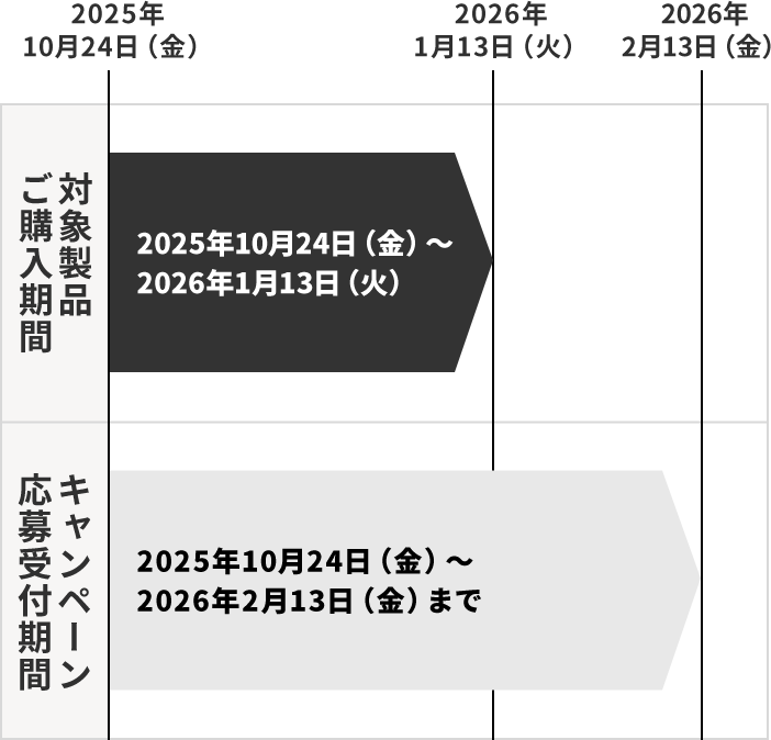 対象製品ご購入期間 2025年10月24日(金)〜2026年1月13日(火)、キャンペーン応募受付期間 2025年10月24日(金)〜2026年2月13日(金)まで