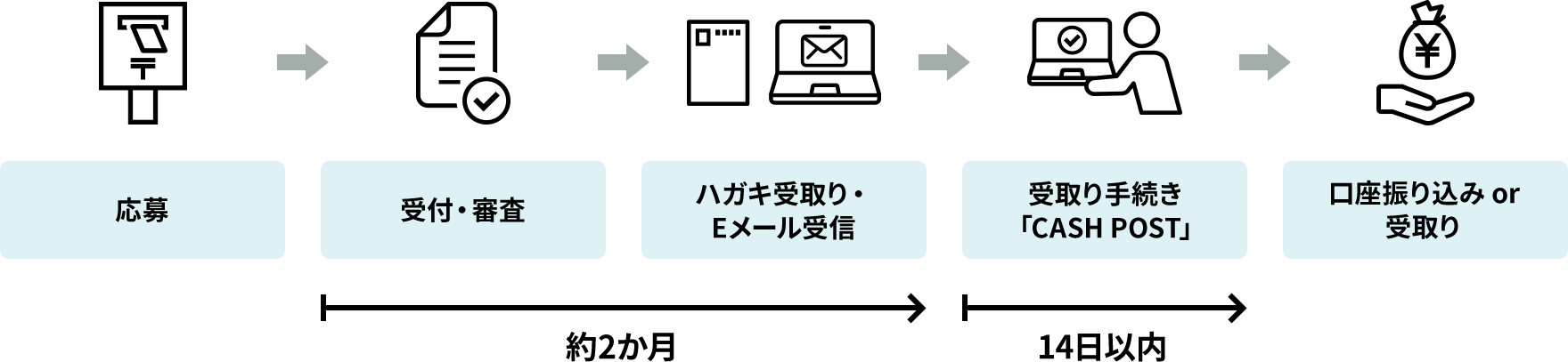 受取り手続き