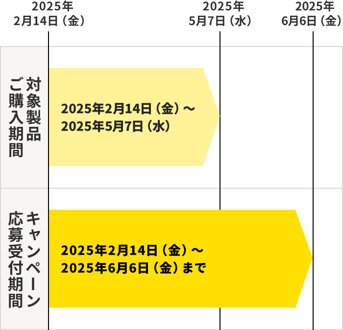 対象製品ご購入期間 2025年2月14日（金）～2025年5月7日（水）、キャンペーン応募受付期間：2025年2月14日（金）～2025年6月6日（金）まで